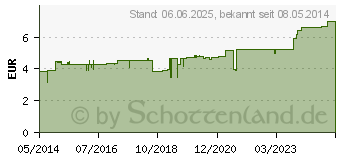 Preistrend fr POLIERSTREIFEN z.Zahnzwischenraumreinigung (03150131)