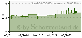 Preistrend fr PROTHESEN ZAHNSPANGENBOX universal hellblau (03150622)