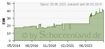 Preistrend fr CELLONA Gipsbinden 5 cmx1 m (03150763)