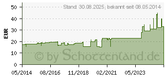 Preistrend fr CELLONA Gipsbinden 8 cmx2 m (03150792)