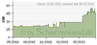 Preistrend fr CELLONA Gipsbinden 10 cmx2 m (03150800)