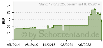 Preistrend fr CELLONA Gipsbinden 12 cmx2 m (03150817)