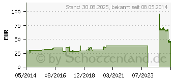 Preistrend fr CELLONA Gipsbinden 15 cmx2 m (03150823)