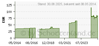 Preistrend fr CELLONA Gipsbinden 12 cmx3 m (03150875)