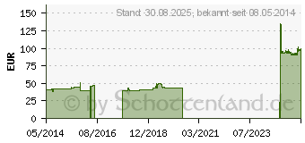 Preistrend fr CELLONA Gipsbinden 15 cmx3 m (03150881)