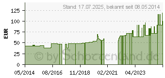 Preistrend fr CELLONA Gipsbinden 10 cmx4 m (03150912)