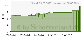 Preistrend fr SILICEA ARNIKA Salbe (03152638)