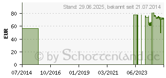 Preistrend fr SENI Optima Plus Inkontinenzvorlage m.Hftbund L (03154324)