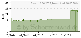 Preistrend fr ATROPA belladonna e Radix D 6 Ampullen (03155536)