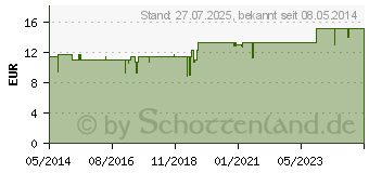 Preistrend fr TACHOLIQUIN 1% Lsung fr einen Vernebler Monodose (03157771)