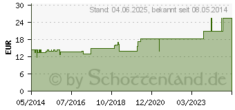 Preistrend fr URGODERM Stretch 5 cmx10 m (03157794)