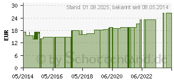 Preistrend fr BLITZFORM Rhnfried Lsung f.Tauben (03157937)