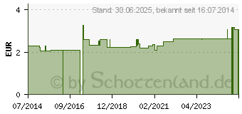 Preistrend fr VERBANDWATTE zickzack (03158049)