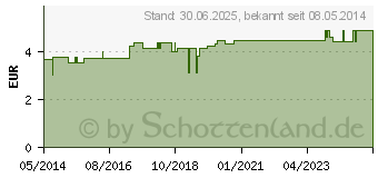 Preistrend fr KRANKENUNTERLAGE Brinkmann K10 40x60 cm 20lagig (03158227)