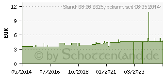 Preistrend fr IDEALBINDE 8 cmx5 m Schlingk.in Zellglas (03158380)