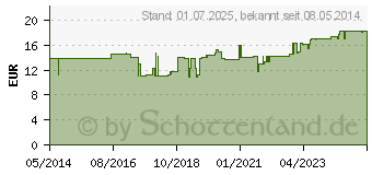 Preistrend fr NATRIUMCHLORID 5,85% Braun MPC Infusionslsg.-Konz. (03158635)