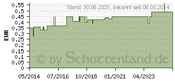 Preistrend fr DARMROHR Einmal Ch 28 (03159899)