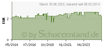 Preistrend fr VERBANDMULL 10 cmx1 m zickzack (03160365)