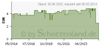 Preistrend fr VERBANDMULL 10 cmx2 m zickzack (03160371)