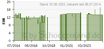 Preistrend fr HYLO-CARE Augentropfen (03160431)