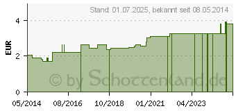 Preistrend fr FINGERLING Nappaleder Gr.2 Bindeband (03160951)