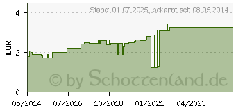 Preistrend fr FINGERLING Nappaleder Gr.5 Bindeband (03160980)