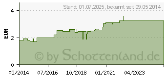 Preistrend fr FINGERLING Nappaleder Gr.7 Bindeband (03161005)