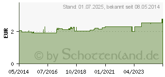 Preistrend fr FINGERLING OP Latex Gr.4 gerollt (03161040)