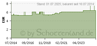 Preistrend fr FINGERSCHIENE nach Stack Gr.3 Brinkmann (03161152)