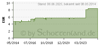 Preistrend fr HAESUP spag.Peka Suppositorien (03161732)