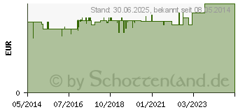 Preistrend fr LUVOS Crememaske Feuchtigkeit gebrauchsfert. (03161790)