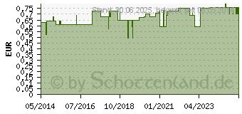 Preistrend fr GRNES KREUZ Aufkleber Verbandkasten (03163062)