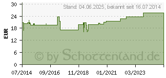 Preistrend fr UROMED Silikonkatheter Nelaton Ch 20 (03164914)