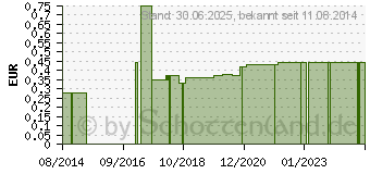 Preistrend fr EINMALKATHETER Pharmapl.8 Fr (03165115)