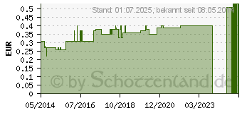 Preistrend fr EINMALKATHETER Pharmapl.10 Fr (03165121)