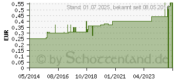 Preistrend fr EINMALKATHETER Pharmapl.12 Fr (03165138)