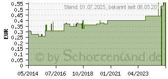 Preistrend fr EINMALKATHETER Pharmapl.14 Fr (03165144)