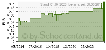 Preistrend fr EINMALKATHETER Pharmapl.16 Fr (03165150)