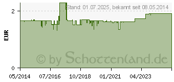 Preistrend fr EM-EUKAL Bonbons Johannisbeere gefllt zuckerfei (03166304)