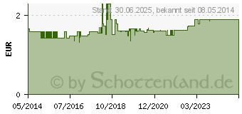 Preistrend fr EM-EUKAL Bonbons Sanddorn zuckerfrei (03166310)