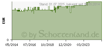 Preistrend fr EM-EUKAL Bonbons Salbei zuckerfrei (03166528)