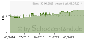 Preistrend fr EM-EUKAL Bonbons Salbei zuckerhaltig (03166534)