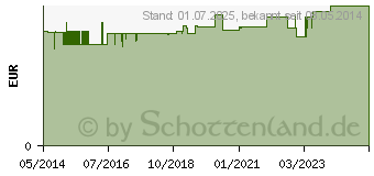 Preistrend fr EM-EUKAL Bonbons Salbei zuckerhaltig (03166913)