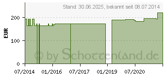 Preistrend fr LUTEIN ZEAXANTHIN GPH Kapseln (03166942)