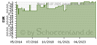 Preistrend fr RASIERER zum einmaligen Gebrauch (03167485)