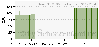 Preistrend fr LUTEIN ZEAXANTHIN GPH Kapseln (03167580)