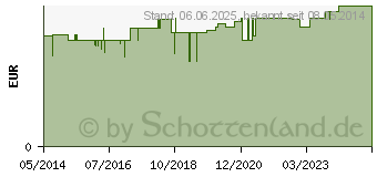 Preistrend fr WUND UND BLASENSPRITZE 50 ml steril (03168125)