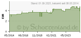 Preistrend fr WUND UND BLASENSPRITZE 100 ml steril (03168131)