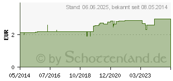 Preistrend fr WATTETRGER unsteril groer Wattekopf (03169225)