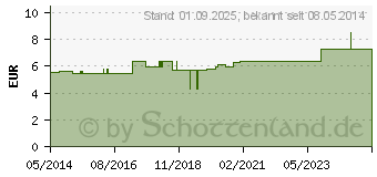 Preistrend fr BIDET BECKEN (03169337)